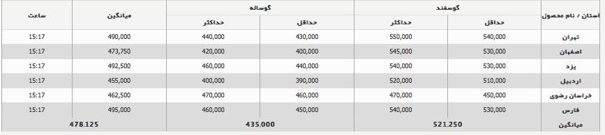 گوشت قرمز